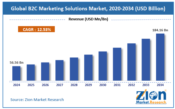 Global B2C Marketing Solutions Market Size