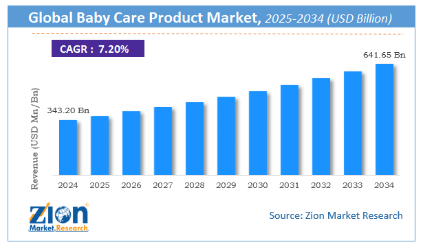 Global Baby Care Product Market Size