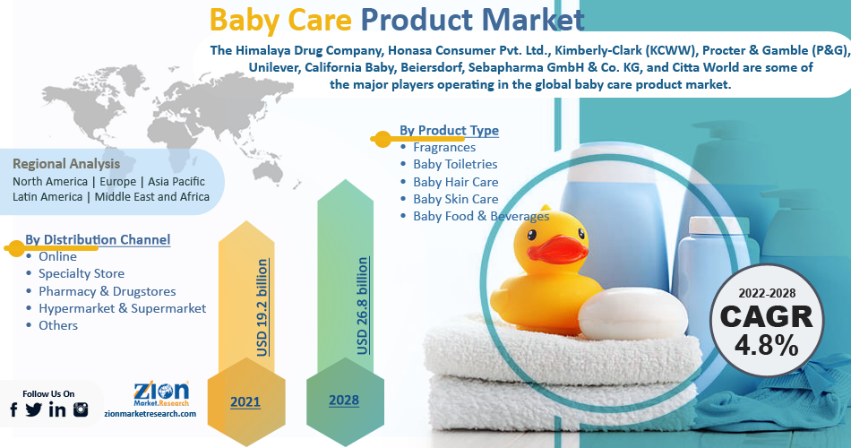 Global Baby Care Product Market