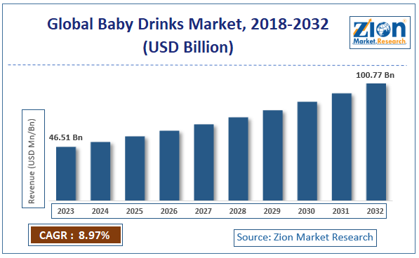 Global Baby Drinks Market Size, 2018-2032