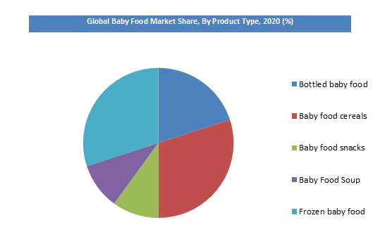 Baby food Market Share by Product Type