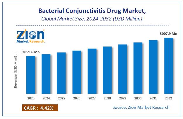 Global Bacterial Conjunctivitis Drug Market Size