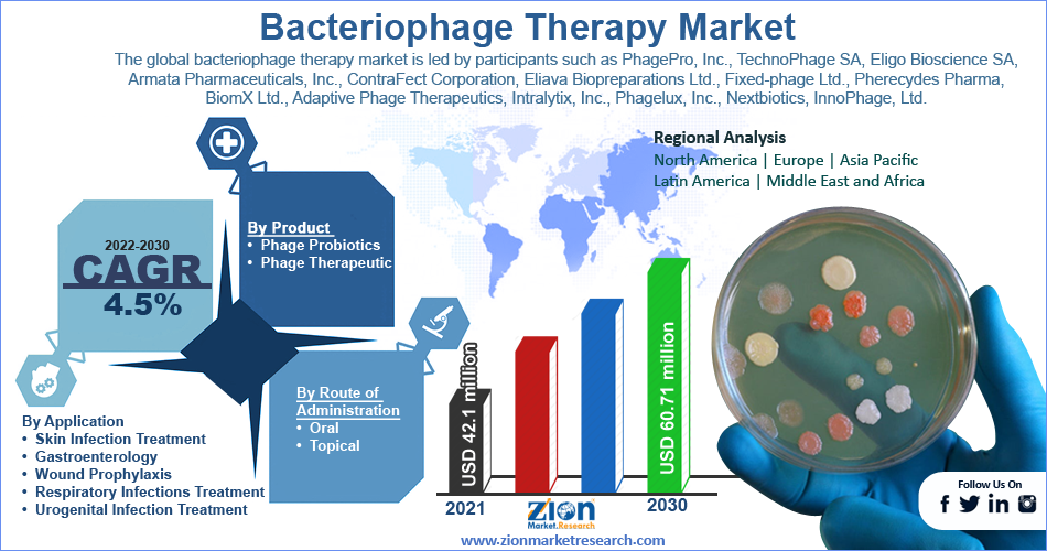 Global Bacteriophage Therapy Market