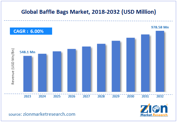 Global Baffle Bags Market Size