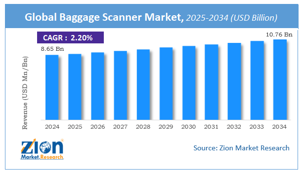 Baggage Scanner Market Size