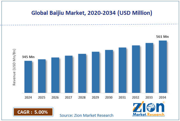 Global Baijiu Market Size