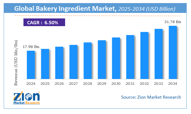 Global Bakery Ingredient Market Size