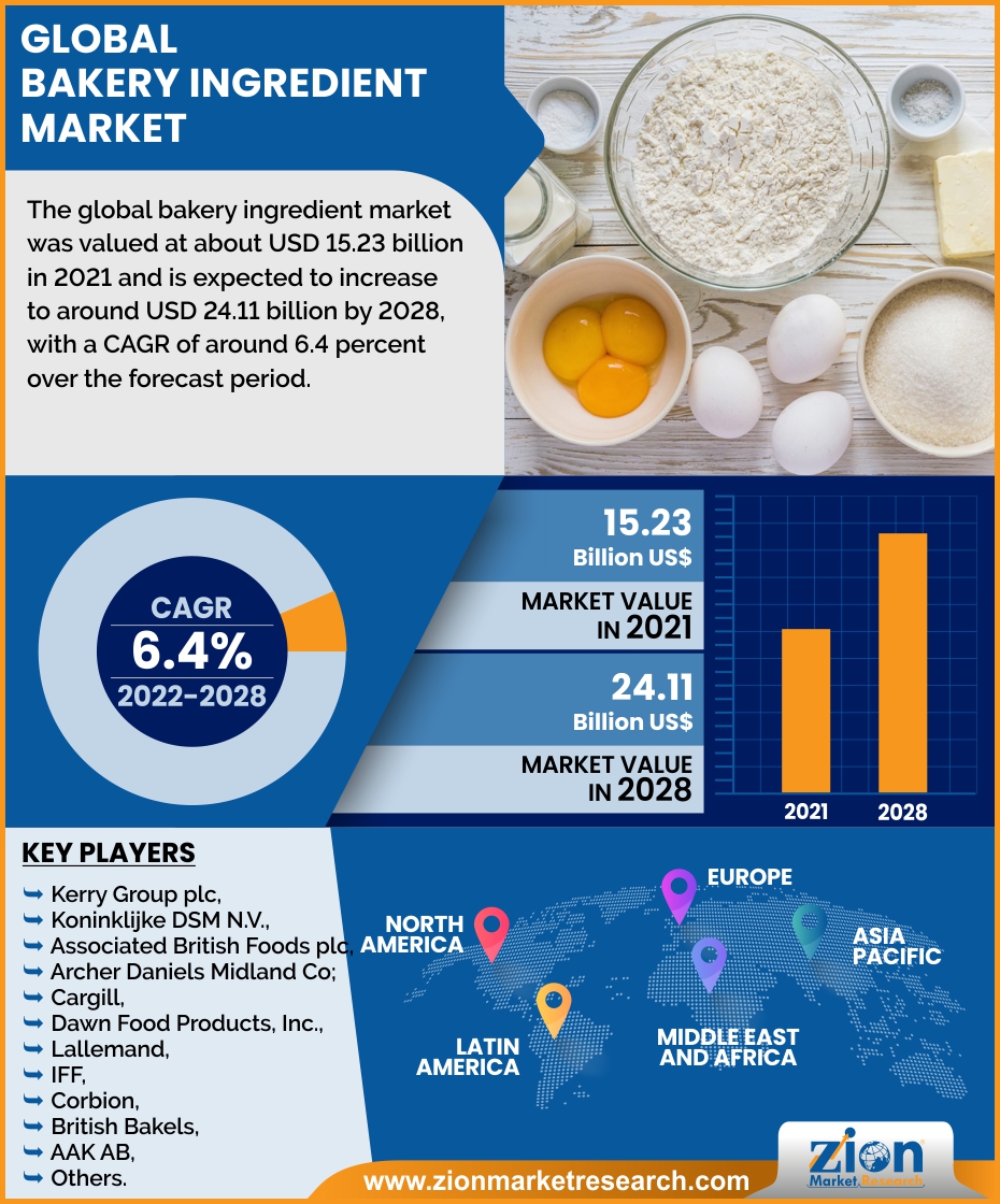 Global Bakery Ingredient Market