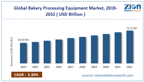 Global Bakery Processing Equipment Market Size