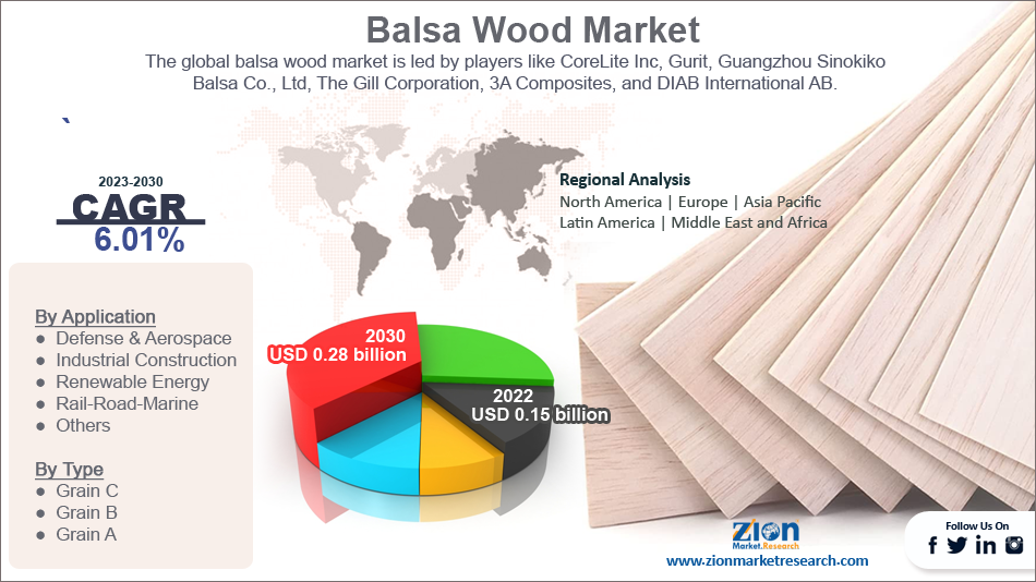 Balsa Wood Market Size, Share, Trends, 2030