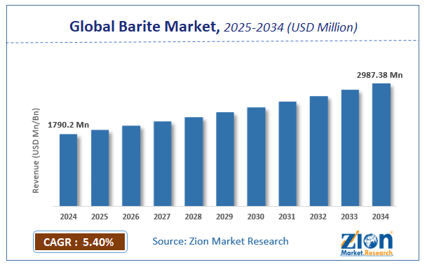 Global Barite Market Size