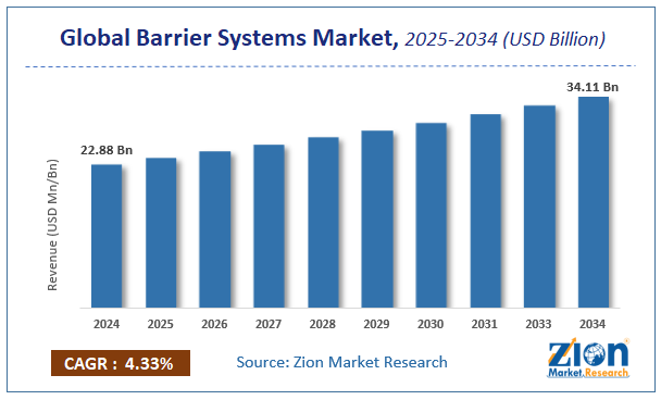 Global Barrier Systems Market