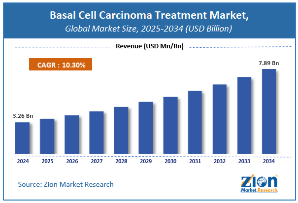 Global Basal Cell Carcinoma Treatment Market Size