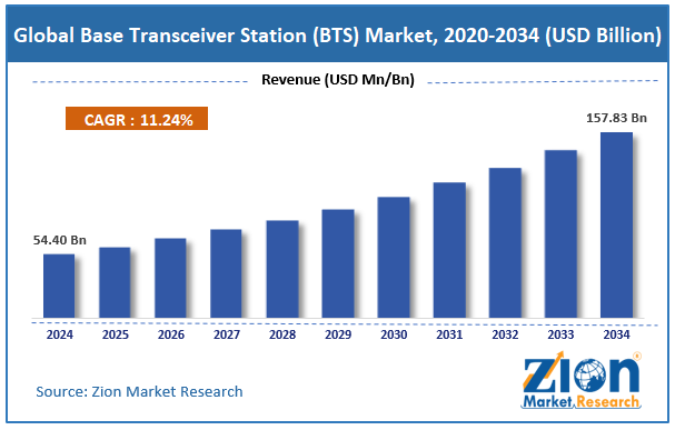 Global Base Transceiver Station (BTS) Market Size