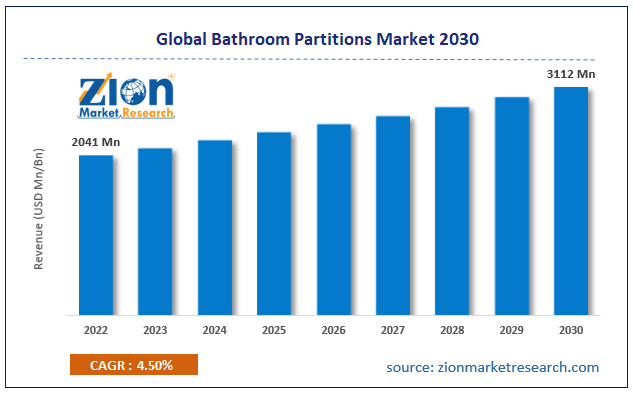 Global Bathroom partitions Market Size
