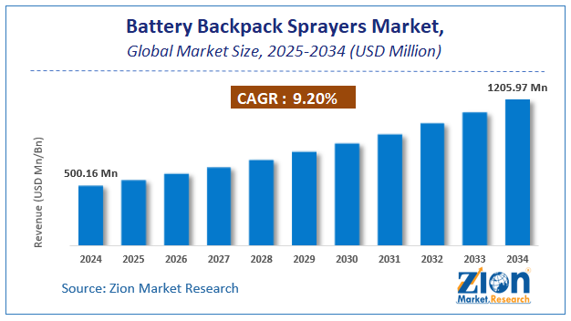 Battery Backpack Sprayers Market Size