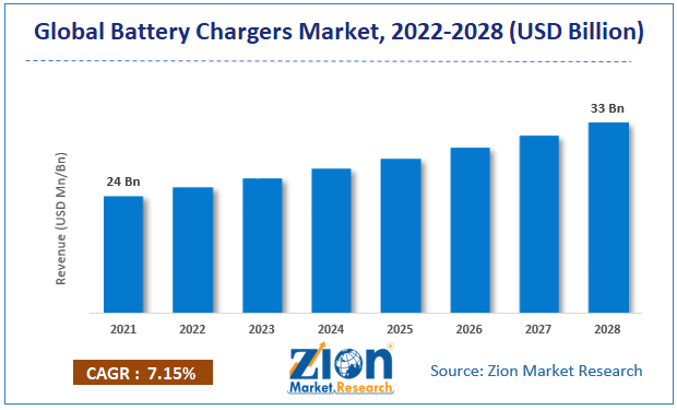 Global Battery Chargers Market Size
