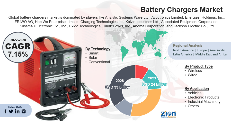 Global Battery Chargers Market