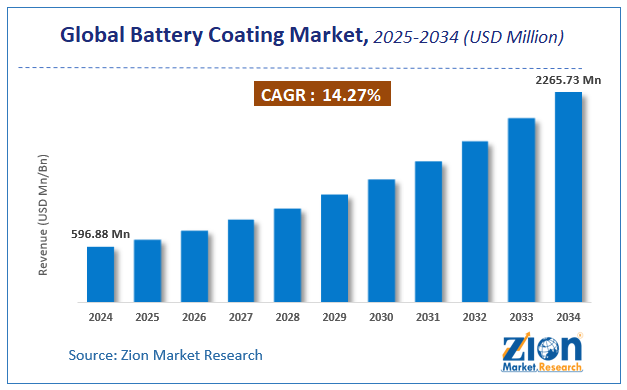 Battery Coating Market Size