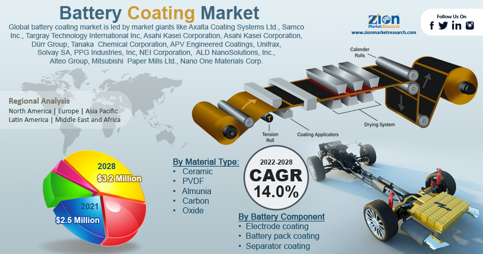 Global Battery Coating Market
