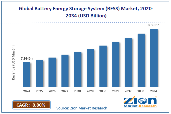 Global Battery Energy Storage System (BESS) Market Size