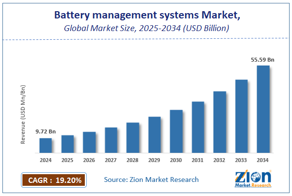 Battery management systems Market Size
