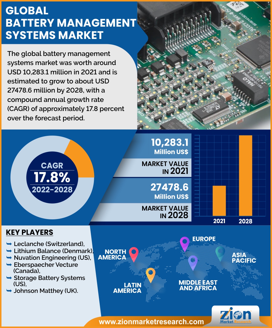 Global Battery management systems Market 