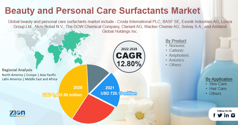 Global Beauty and Personal Care Surfactants Market