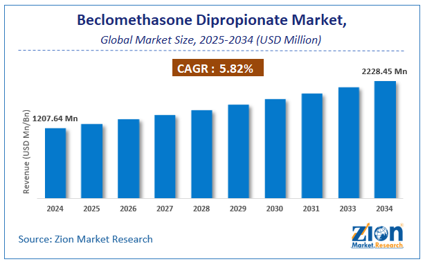Global Beclomethasone Dipropionate Market