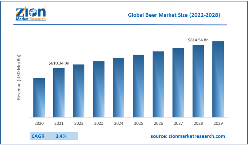Global Beer Market Size