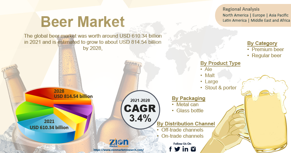 Global beer market