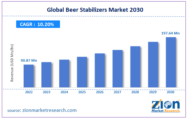 Beer Stabilizers Market Size