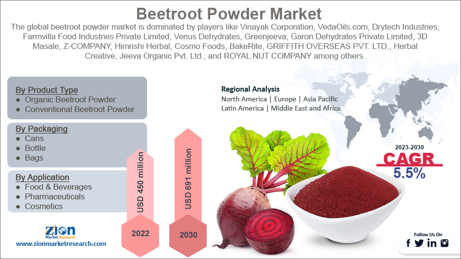 Global Beetroot Powder Market Size