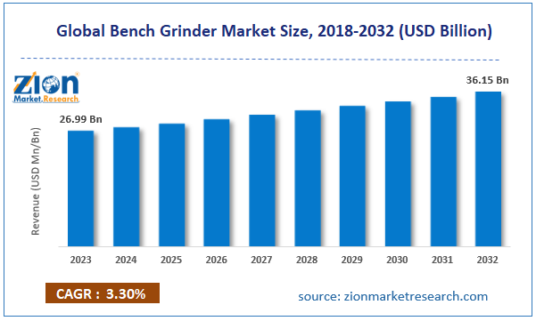 Global Bench Grinder Market Size