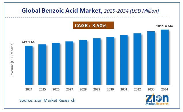 Global Benzoic Acid Market Size