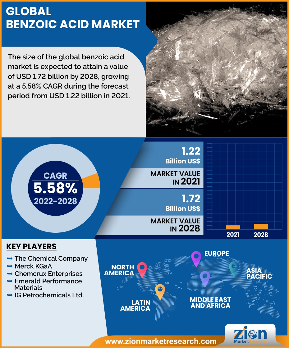 Global Benzoic Acid Market 