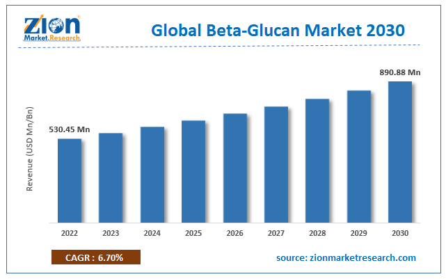 Global Beta-Glucan Market Size