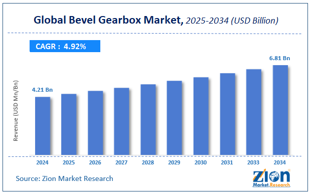 Global Bevel Gearbox Market
