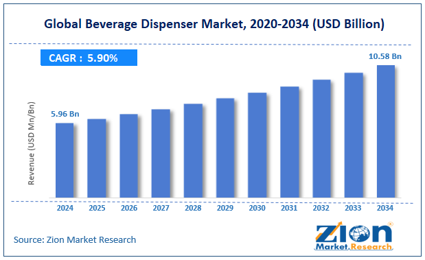 Global Beverage Dispenser Market Size