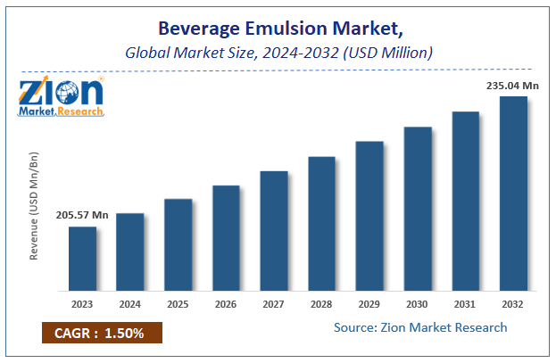 Beverage Emulsion Market Size