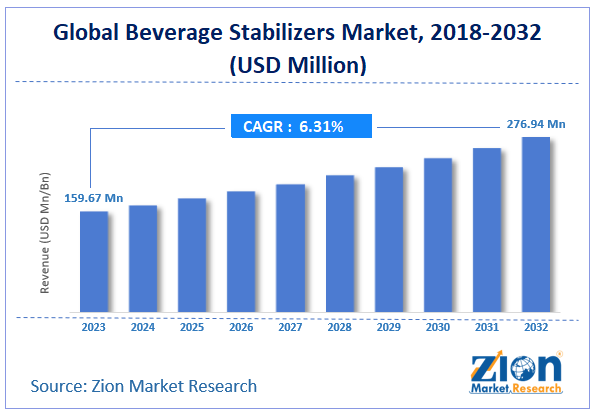 Global Beverage Stabilizers Market Size, 2018-2032