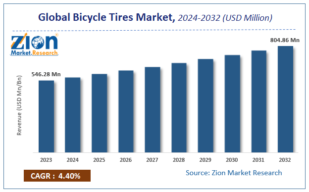 Global Bicycle Tires Market Size