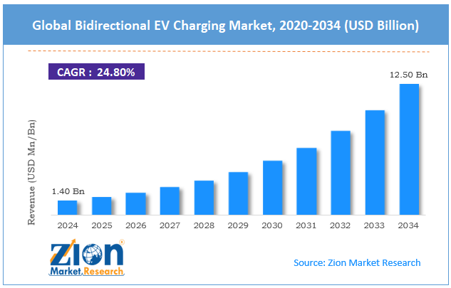 Global Bidirectional EV Charging Market Size