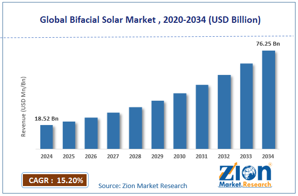 Global Bifacial Solar Market Size