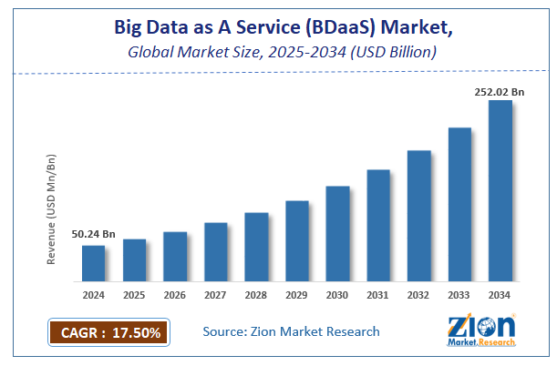 Global Big Data as A Service (BDaaS) Market Size
