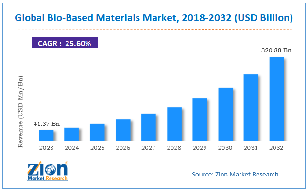 Global Bio-Based Materials Market Size, 2018-2032