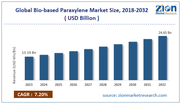 Global Bio-based Paraxylene Market Size