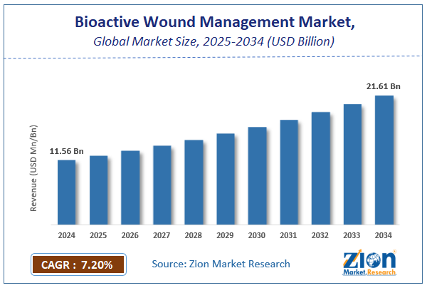 Global Bioactive Wound Management Market Size