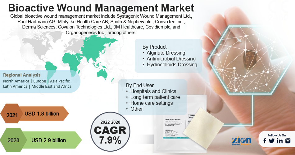 Global Bioactive Wound Management Market