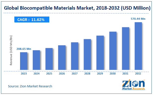 Global Biocompatible Materials Market Size, 2018-2032